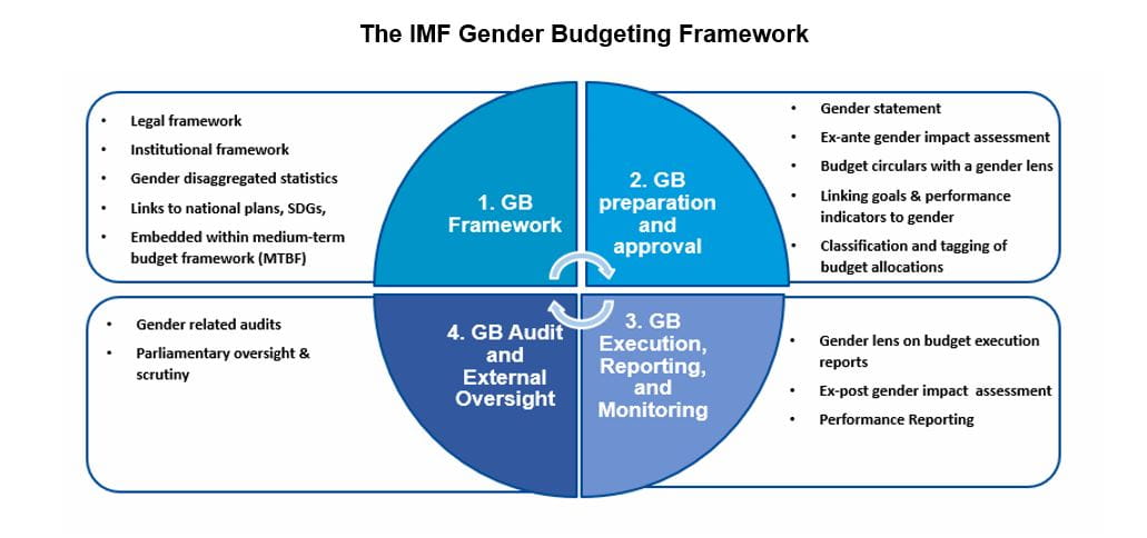 fig-1-strenghtening-institutions-for-climate-change-and-gender-equality