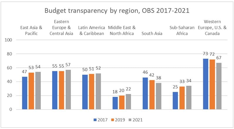fig-1-unlocking-the-power-of-open-budgets-in-the-middle-east