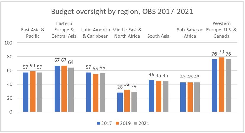 fig-2-unlocking-the-power-of-open-budgets-in-the-middle-east