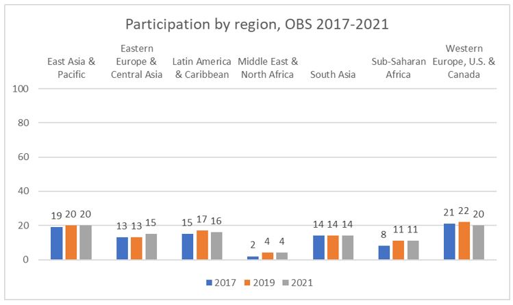 fig-3-unlocking-the-power-of-open-budgets-in-the-middle-east