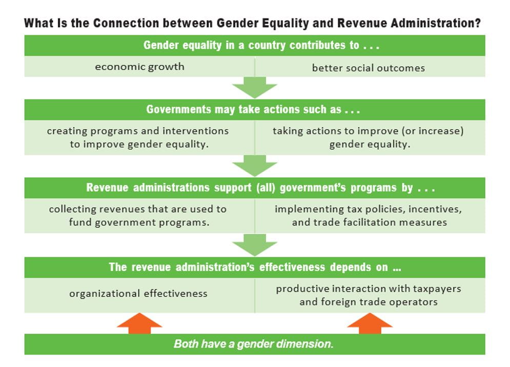 fig-3-strenghtening-institutions-for-climate-change-and-gender-equality