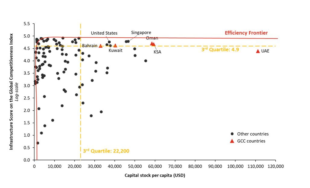 fig-1-improving-infrastructure-investment-in-the-gcc