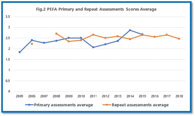 fig-2-is-pfm-performance-improving