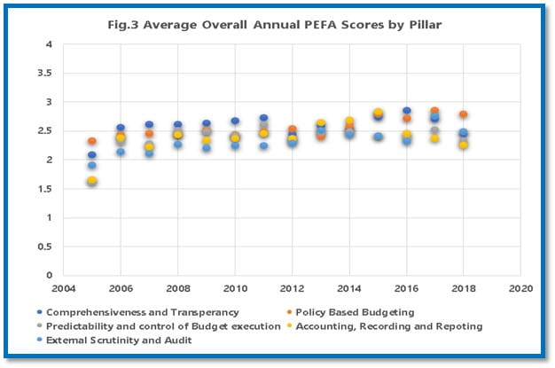 fig-3-is-pfm-performance-improving