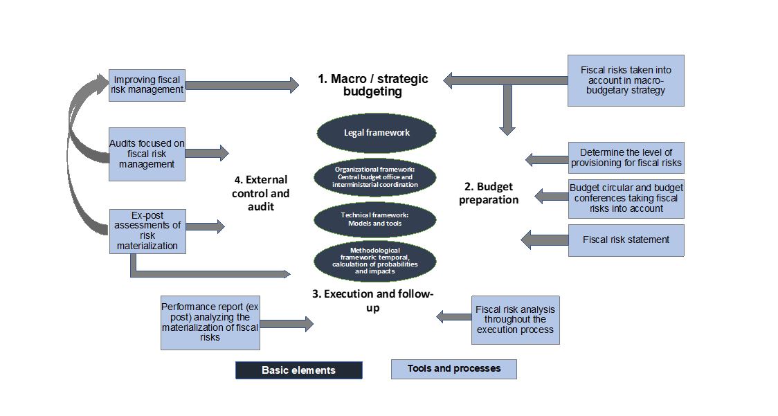 fig-1-integrating-fiscal-risk-management-into-the-budget-cycle