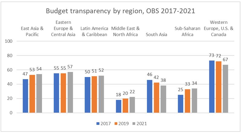 fig-1-unlocking-the-power-of-open-budgets-in-the-middle-east
