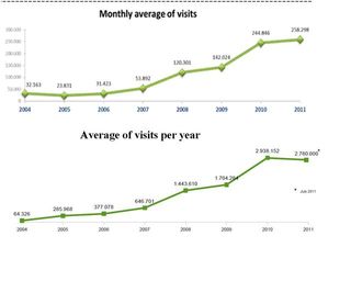 Monthly average of visits