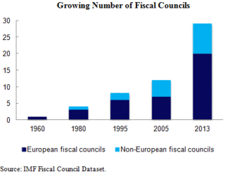 Growing Numbers of Fiscal Councils