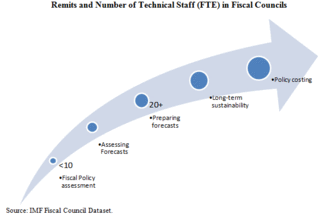 Remits and Number of Technical Staff (FTE) in Fiscal Councils