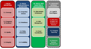 Fiscal Transparency Code