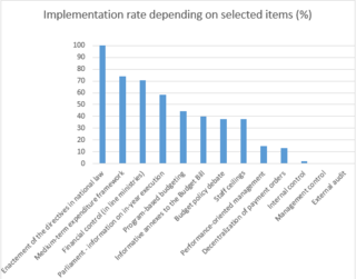 Implementation rate depending on selected items 