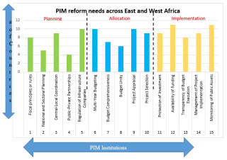 PIM reform needs across East and West Africa