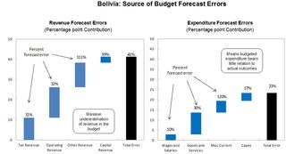 Bolivia - Source of Budget Forecast Errors