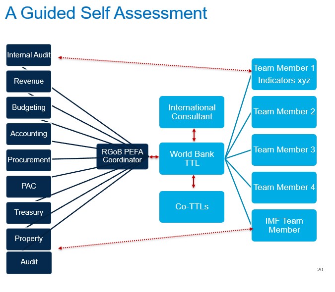 A guided Self Assessment