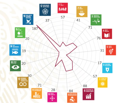 MEXICO SDGs chart