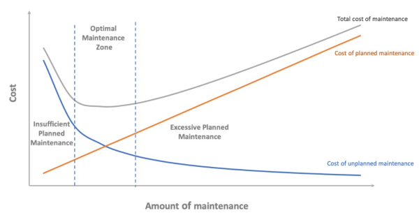 Optimal Maintenance Graph