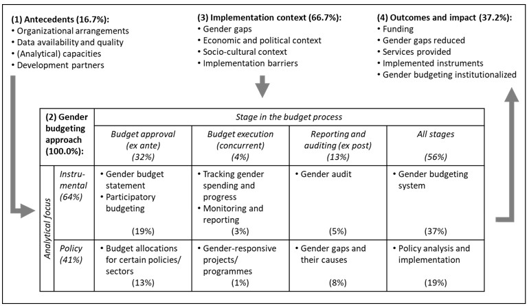 GB Budget Process table