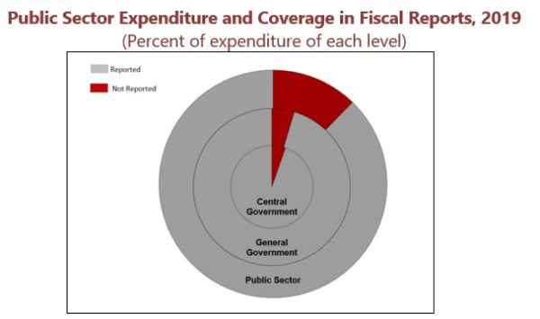 Public Sector Expenditure and Coverage in Fiscal Reports - Jordan