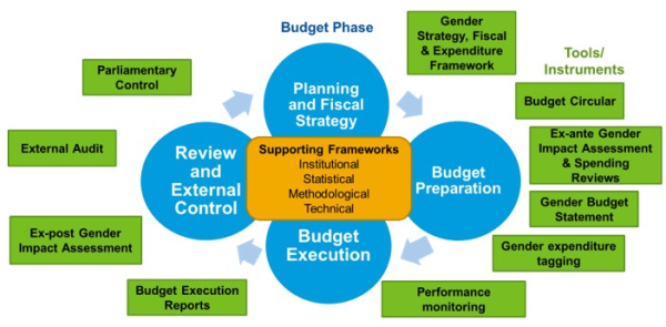 Budget Phase