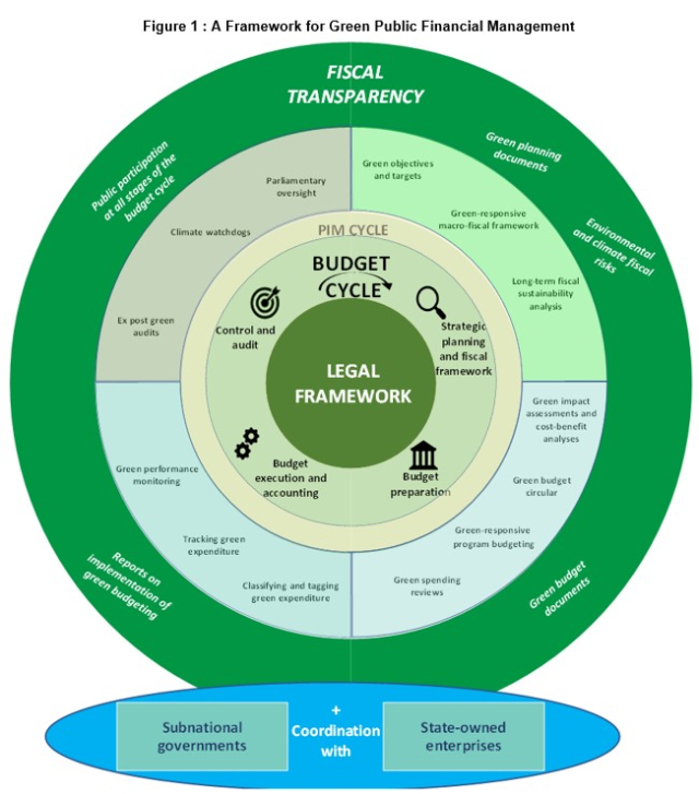 Figure 1 Framework Green PFM