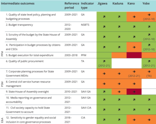 PFM and other governance indicators in four states
